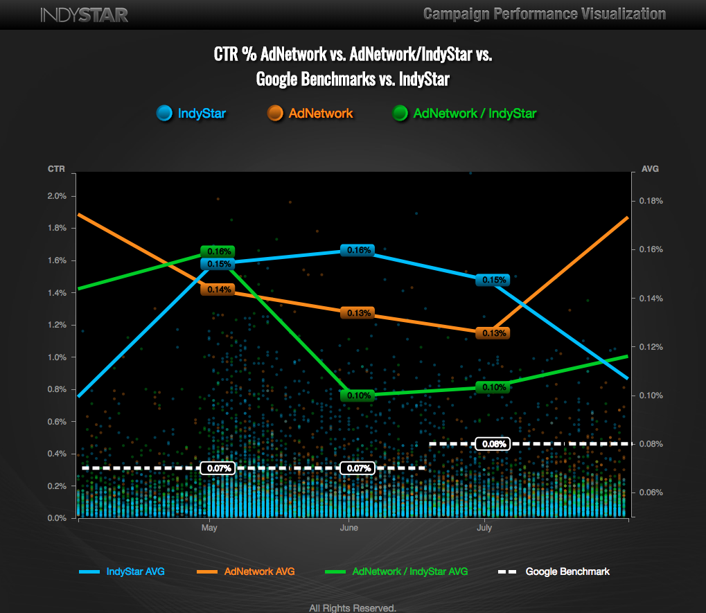 IndystarCampaignPerformance Visualization Image